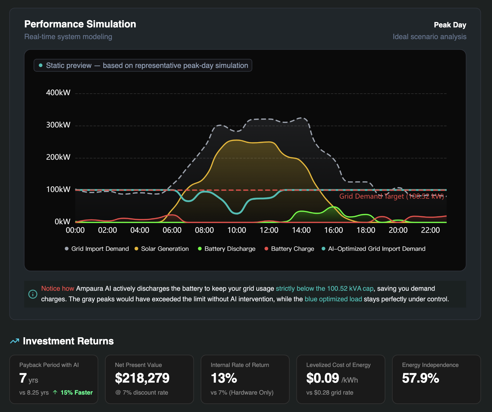 AmpauraDesigner peak-day simulation and modelled investment returns, including seven-year payback, 13% IRR and 57.9% energy independence